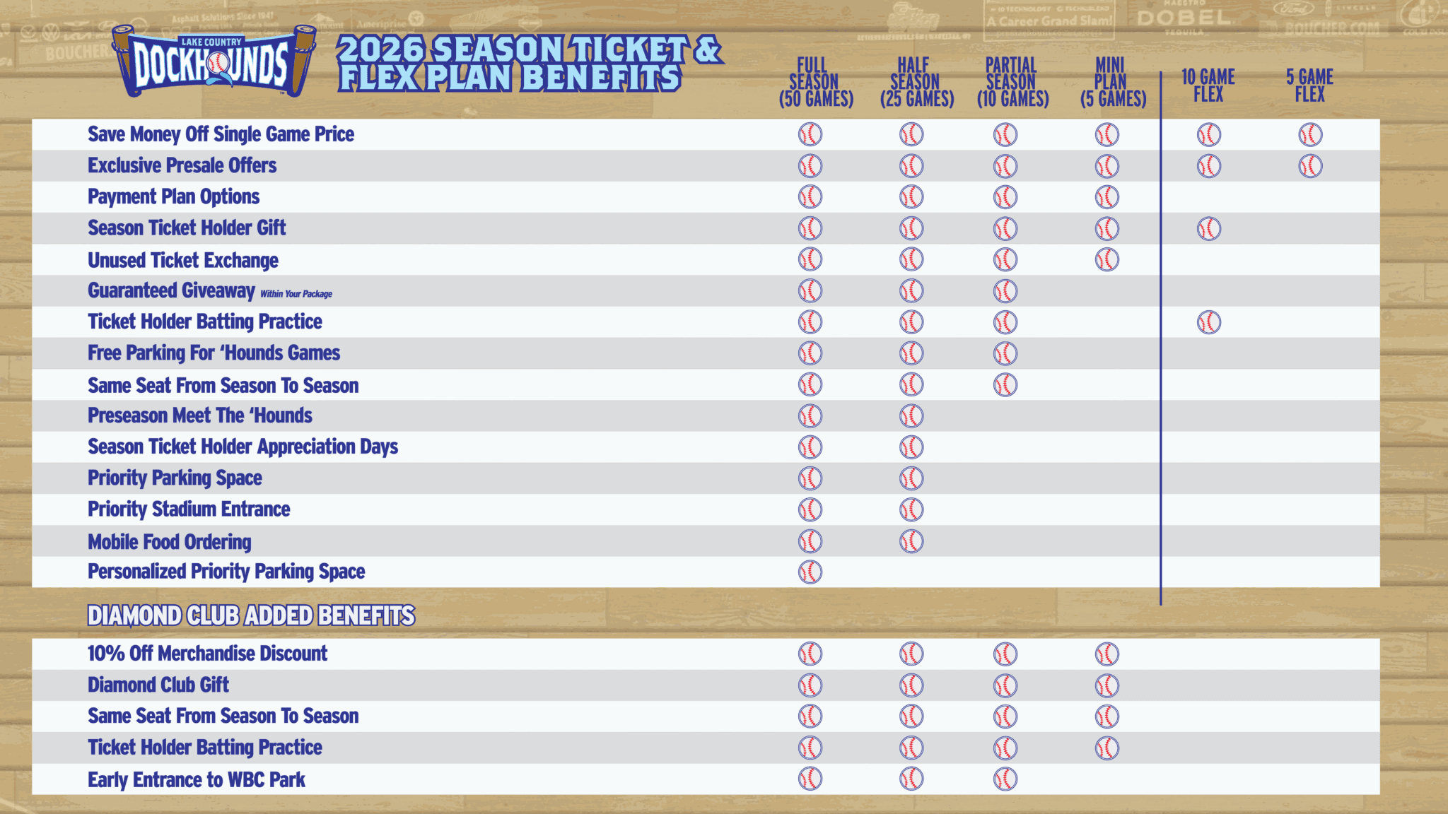 Grid of benefits of being a season ticket holder, based on the package you select.